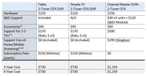 Over the Air (OTA) DVR Total Cost of Ownership (Chart courtesy of Tablo.com)
